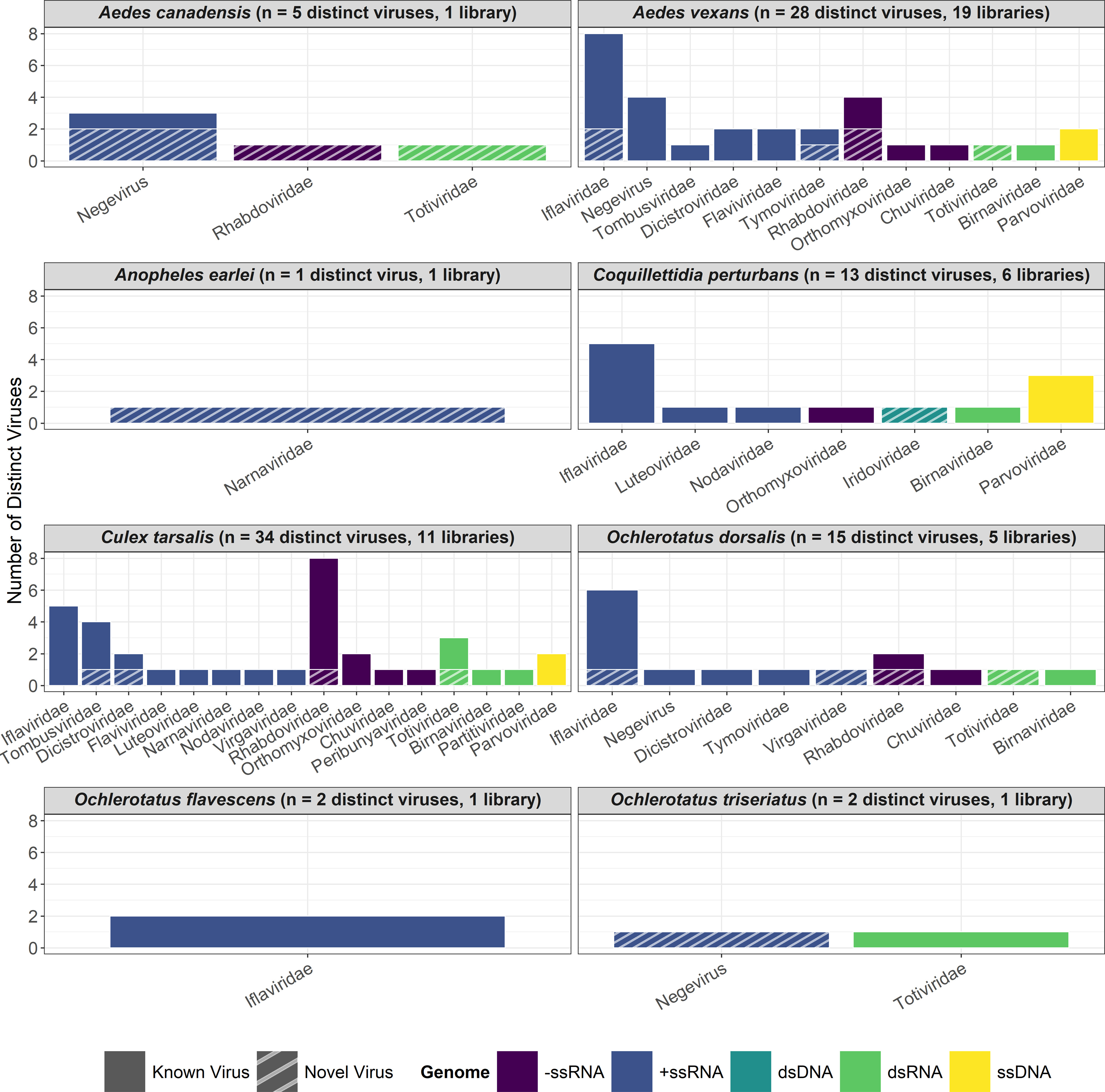Number of viruses identified through RNA sequencing