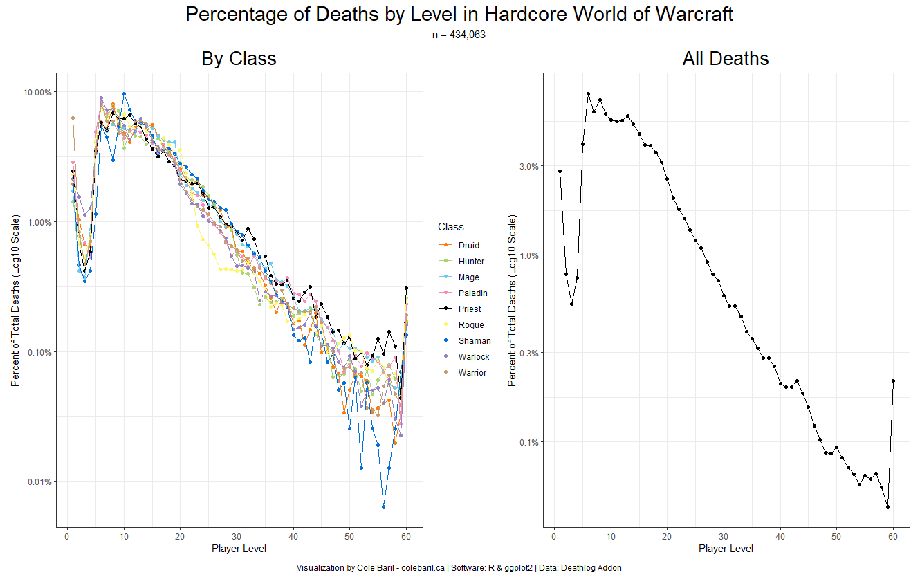 Number of deaths by player level for each class