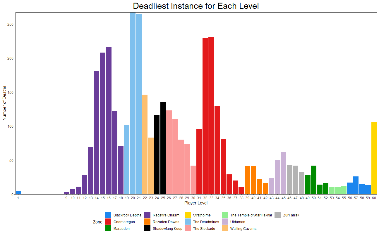 Instances with the highest number of deaths for each level