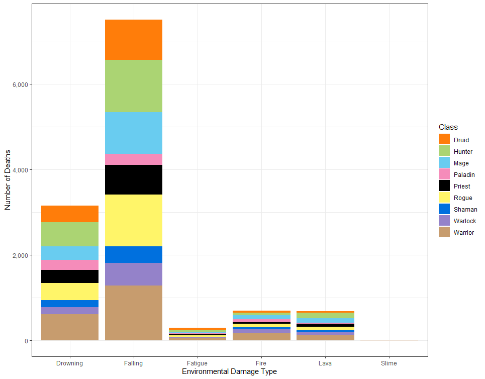 Number of deaths caused by environmental damage types