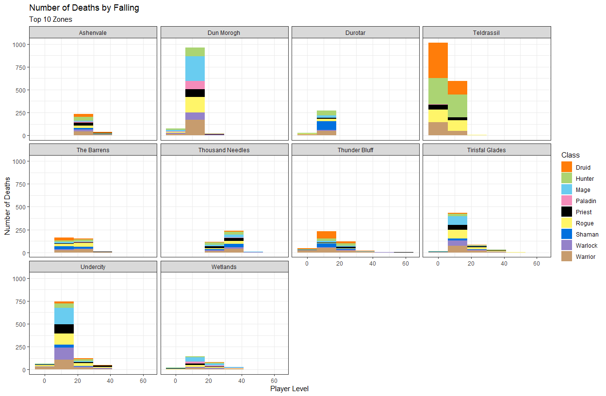 Number of deaths caused by falling by zone and class