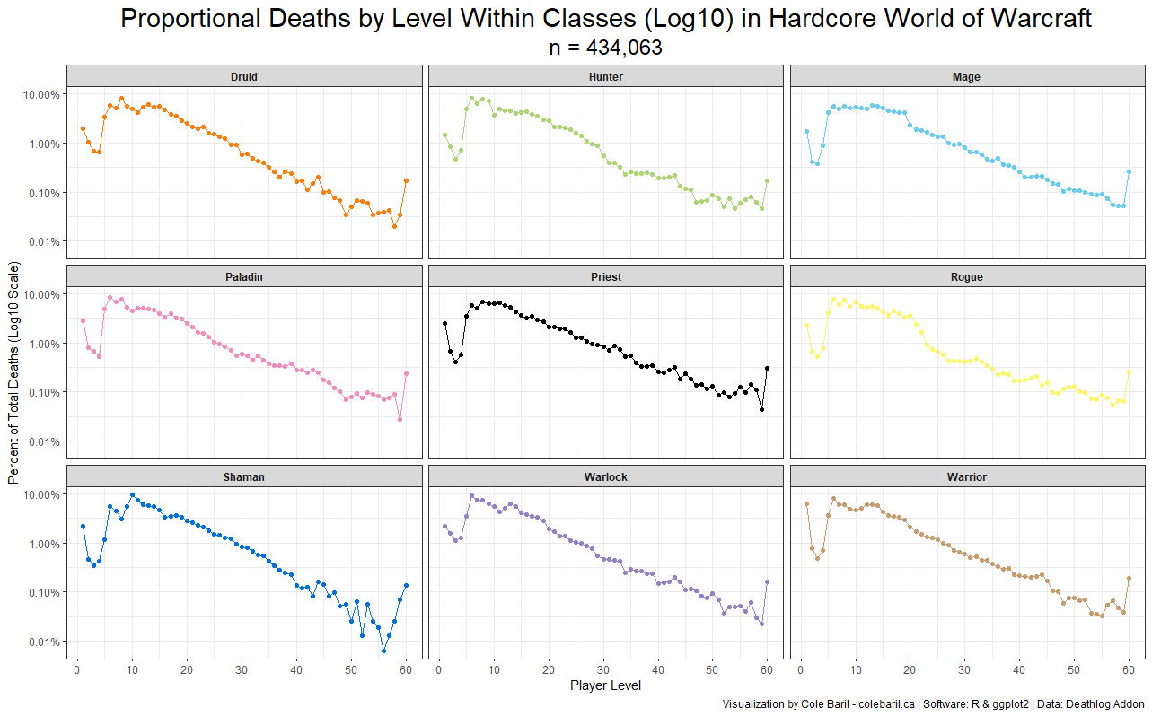 Number of deaths by player level for each class