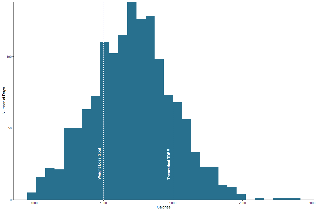 Calorie Histogram