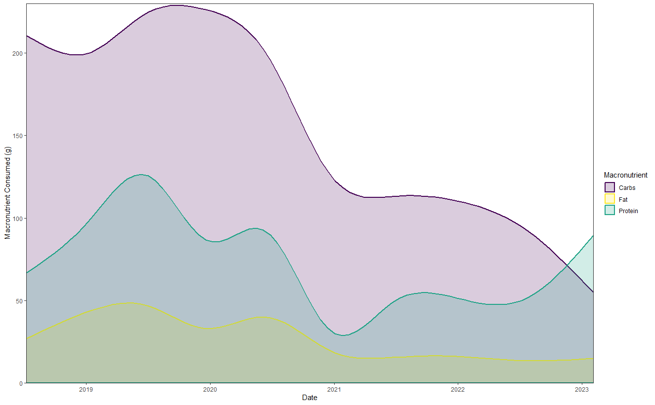 Macros consumed over time