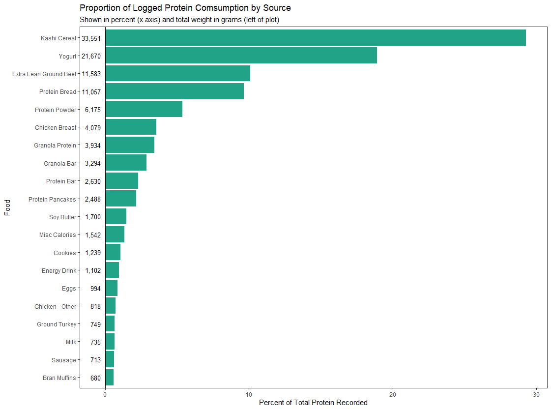 Macros consumed over time